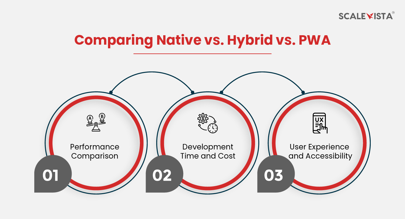Comparing Native vs. Hybrid vs. PWA
