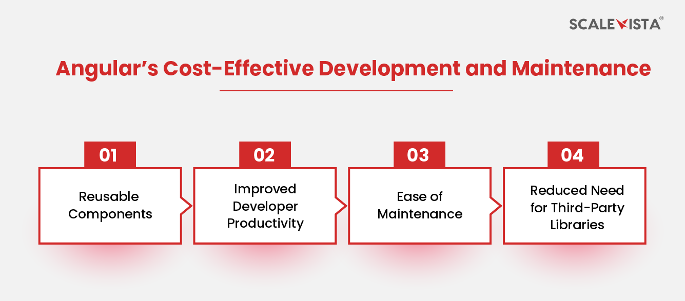 Angular’s Cost-Effective Development and Maintenance