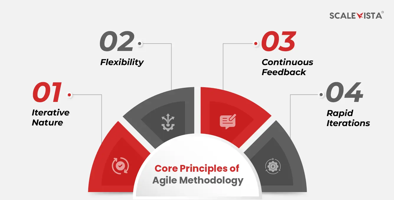 Core Principles of Agile Methodology