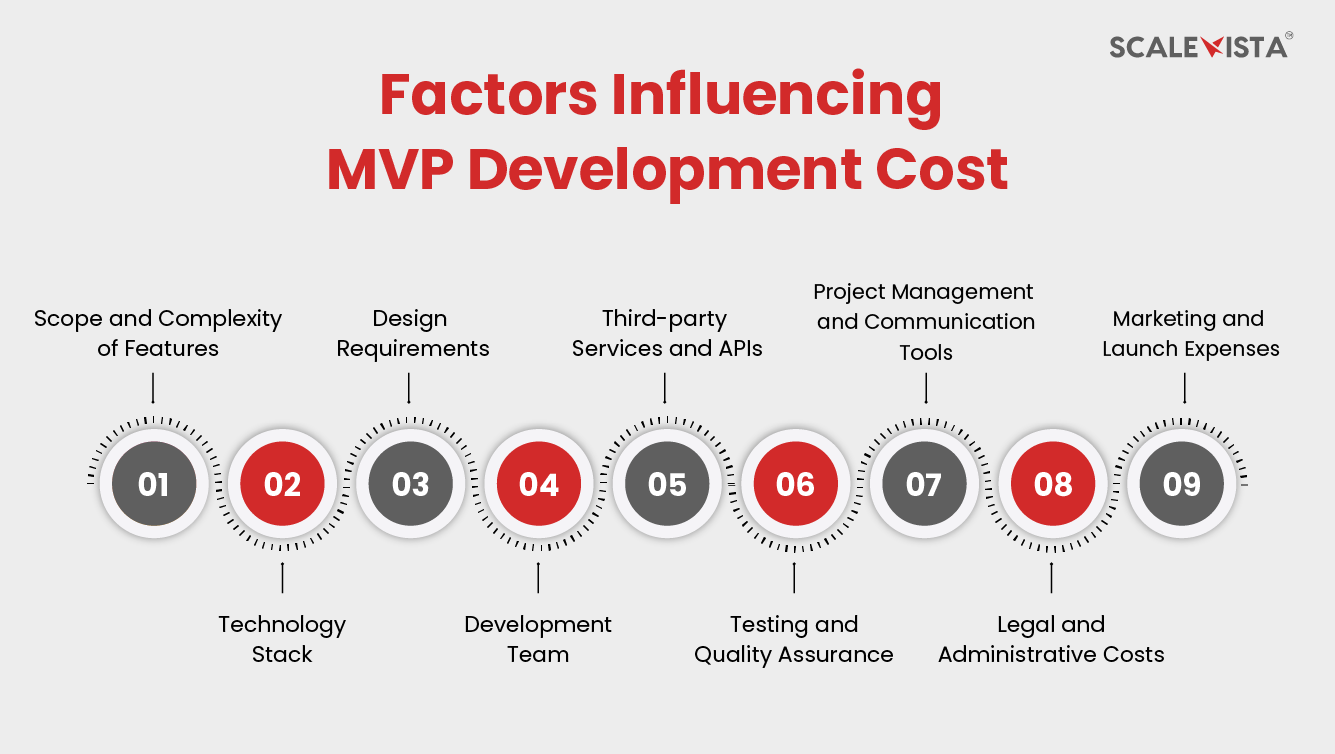 Factors Influencing MVP Development Cost