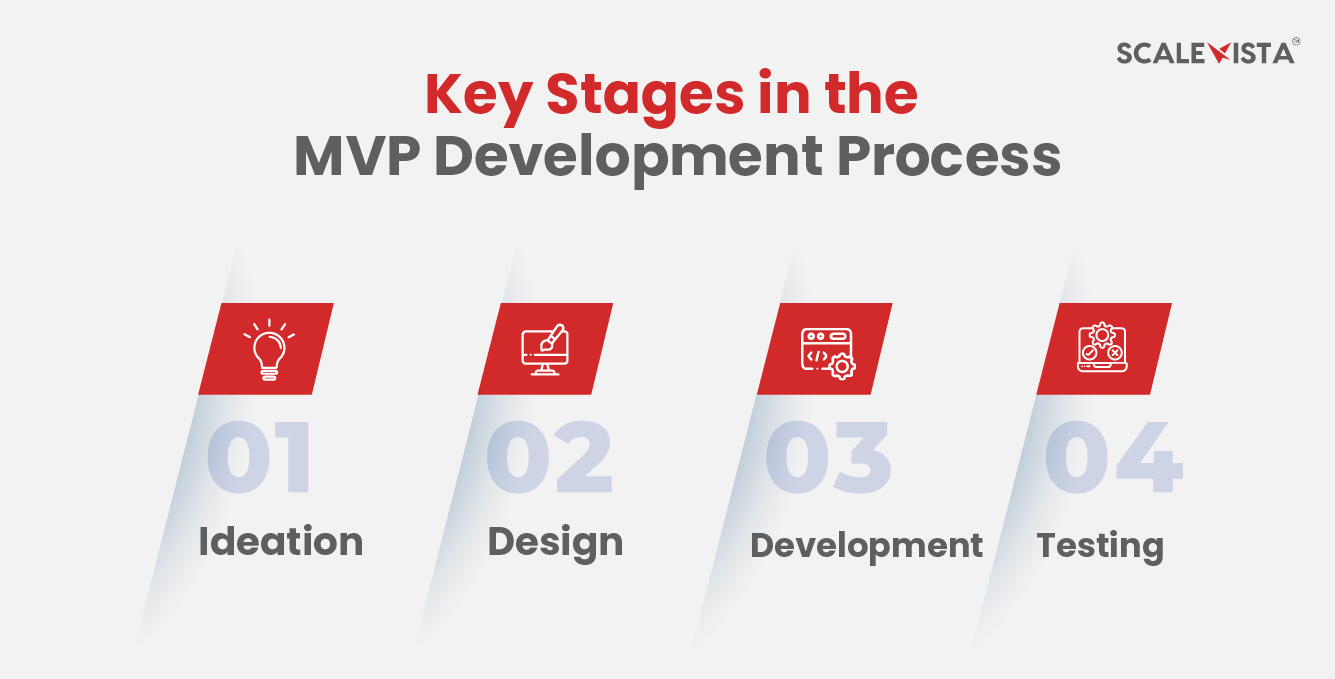Key Stages in the MVP Development Process 