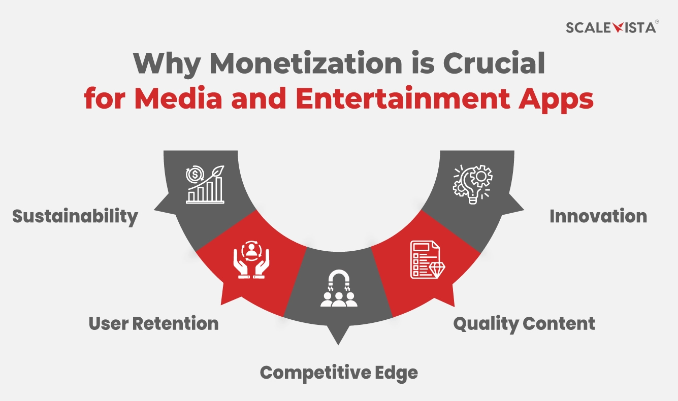 Why Monetization is Crucial for Media and Entertainment Apps