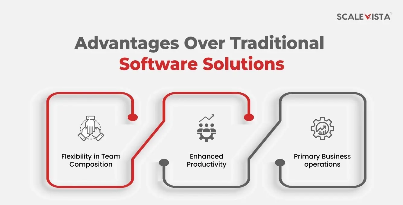 Advantages Over Traditional Software Solutions