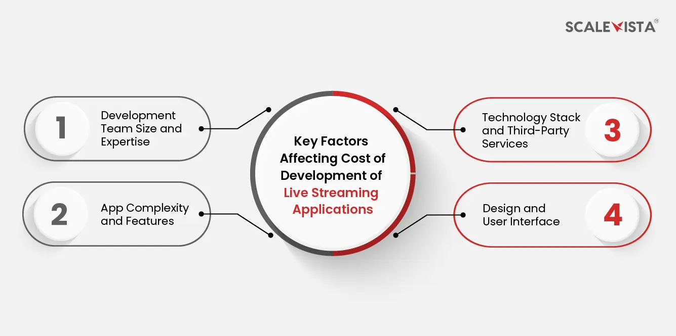 Key Factors Affecting Cost of Development of Live Streaming Applications 