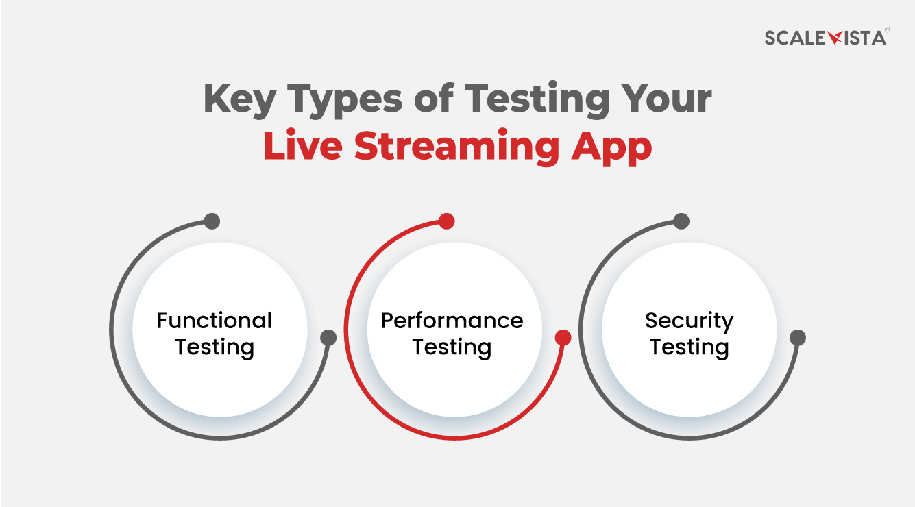 Key Types of Testing Your Live Streaming App