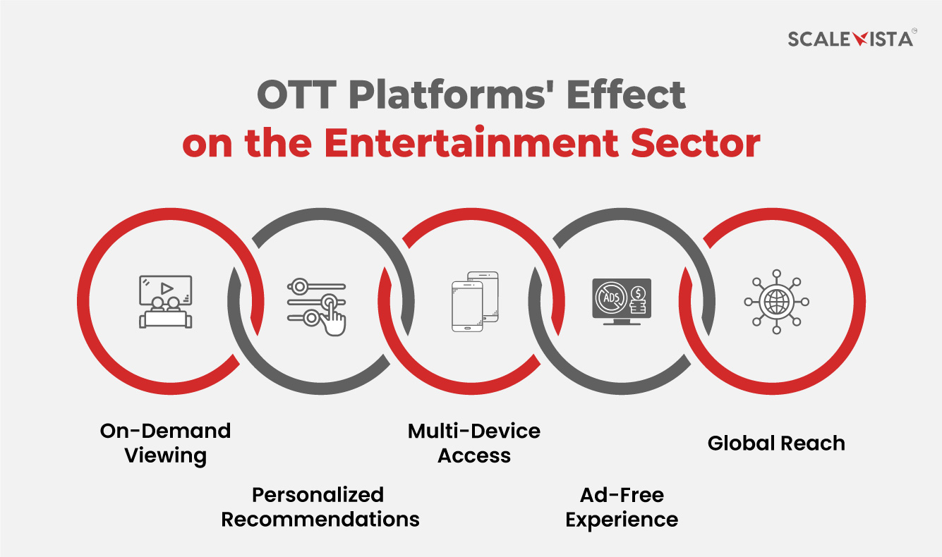 OTT Platforms' Effect on the Entertainment Sector 