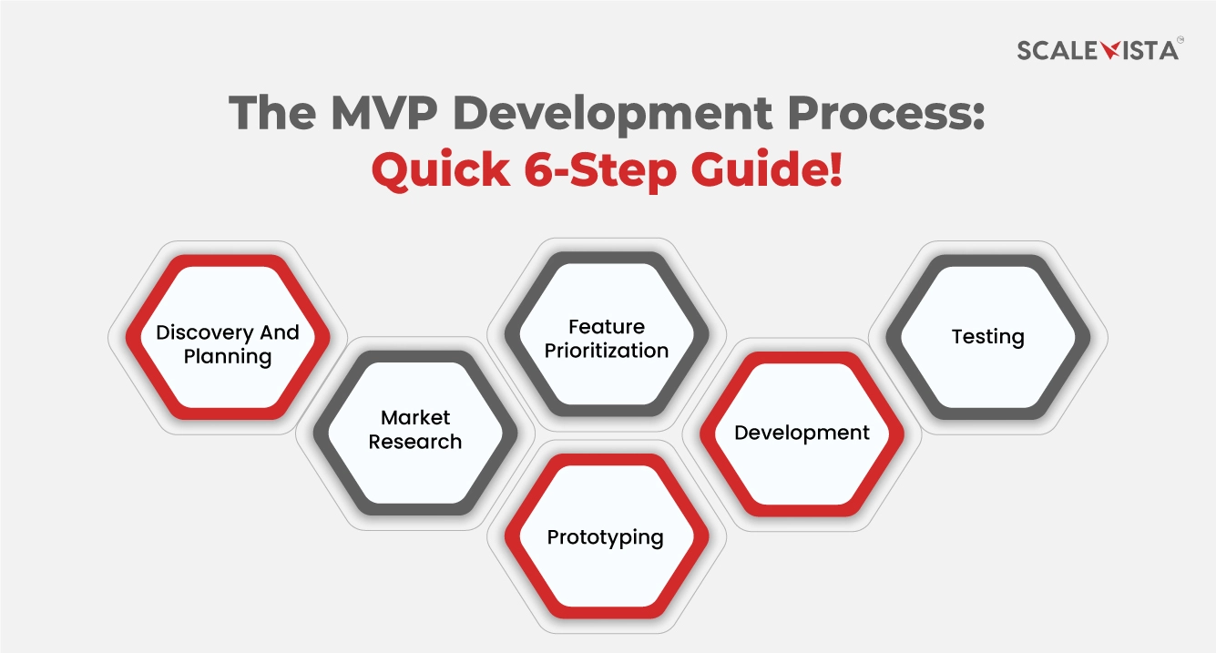 The MVP Development Process: Quick 6-Step Guide! 
