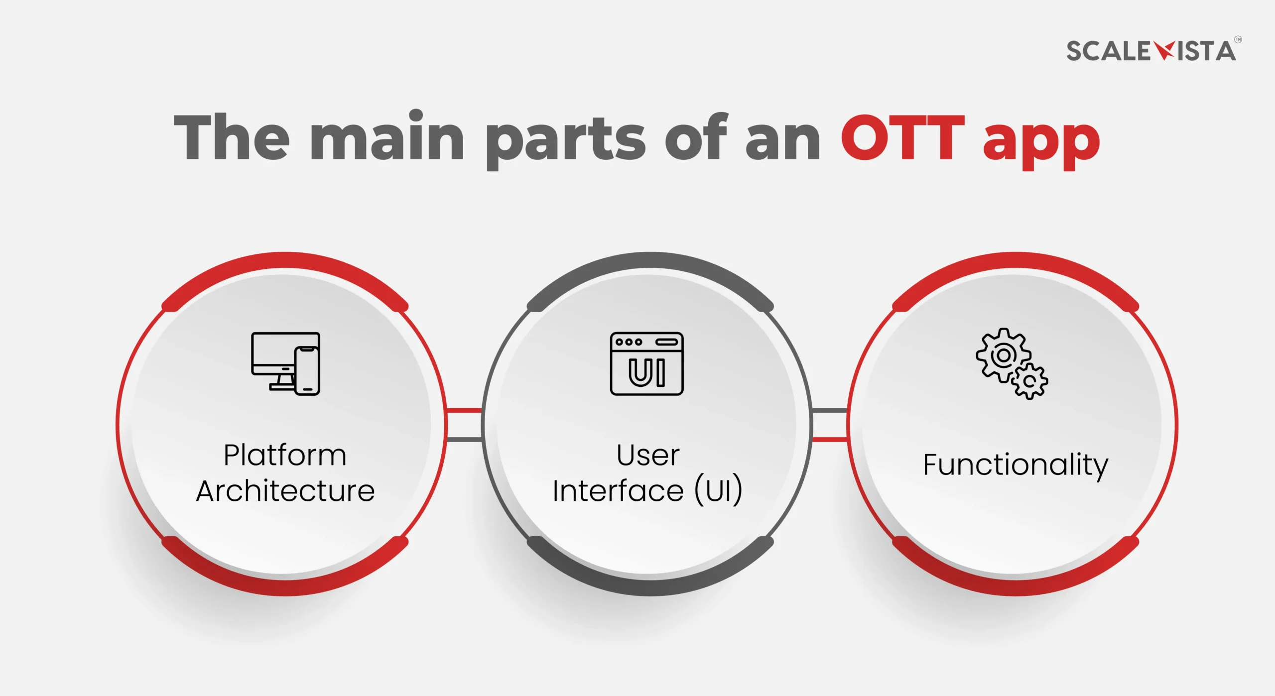 The main parts of an OTT app