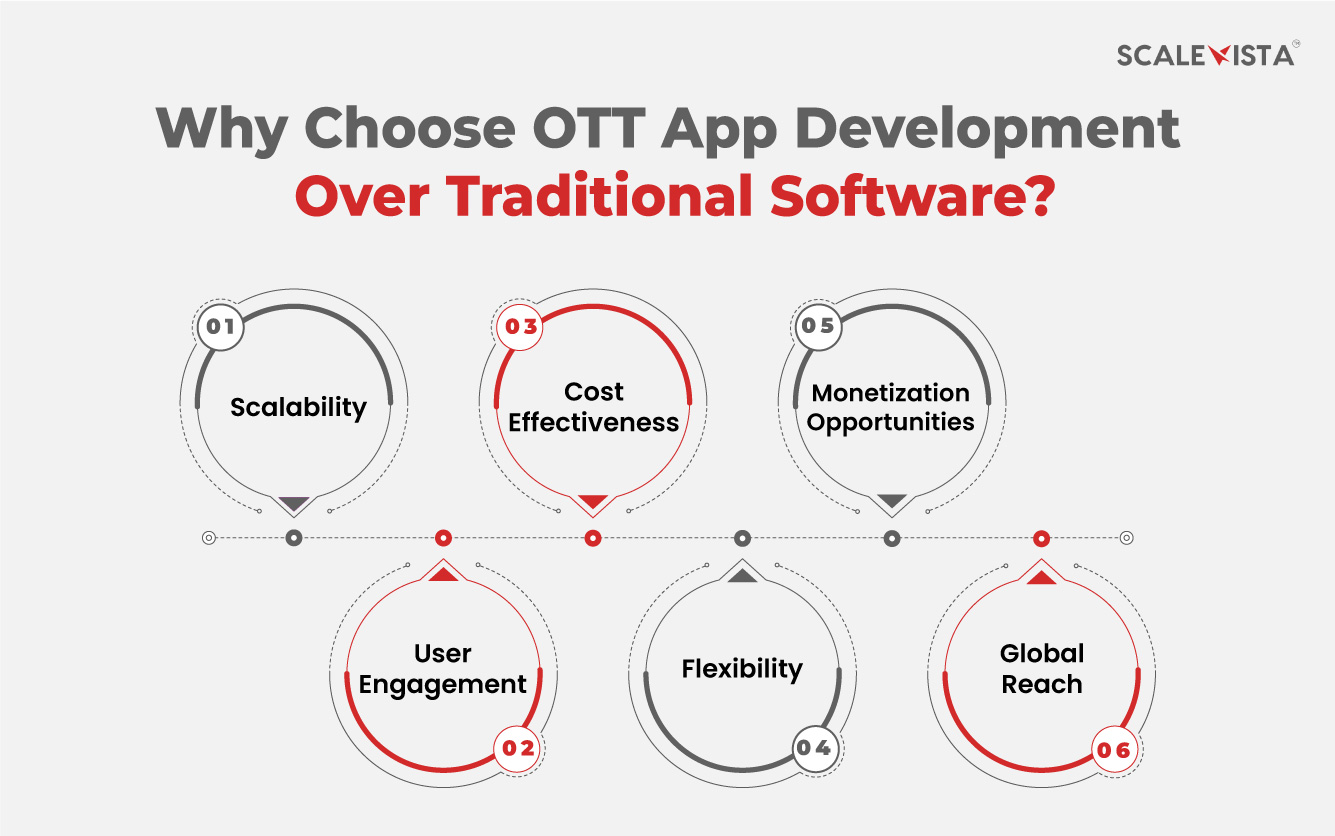 Why Choose OTT App Development Over Traditional Software?