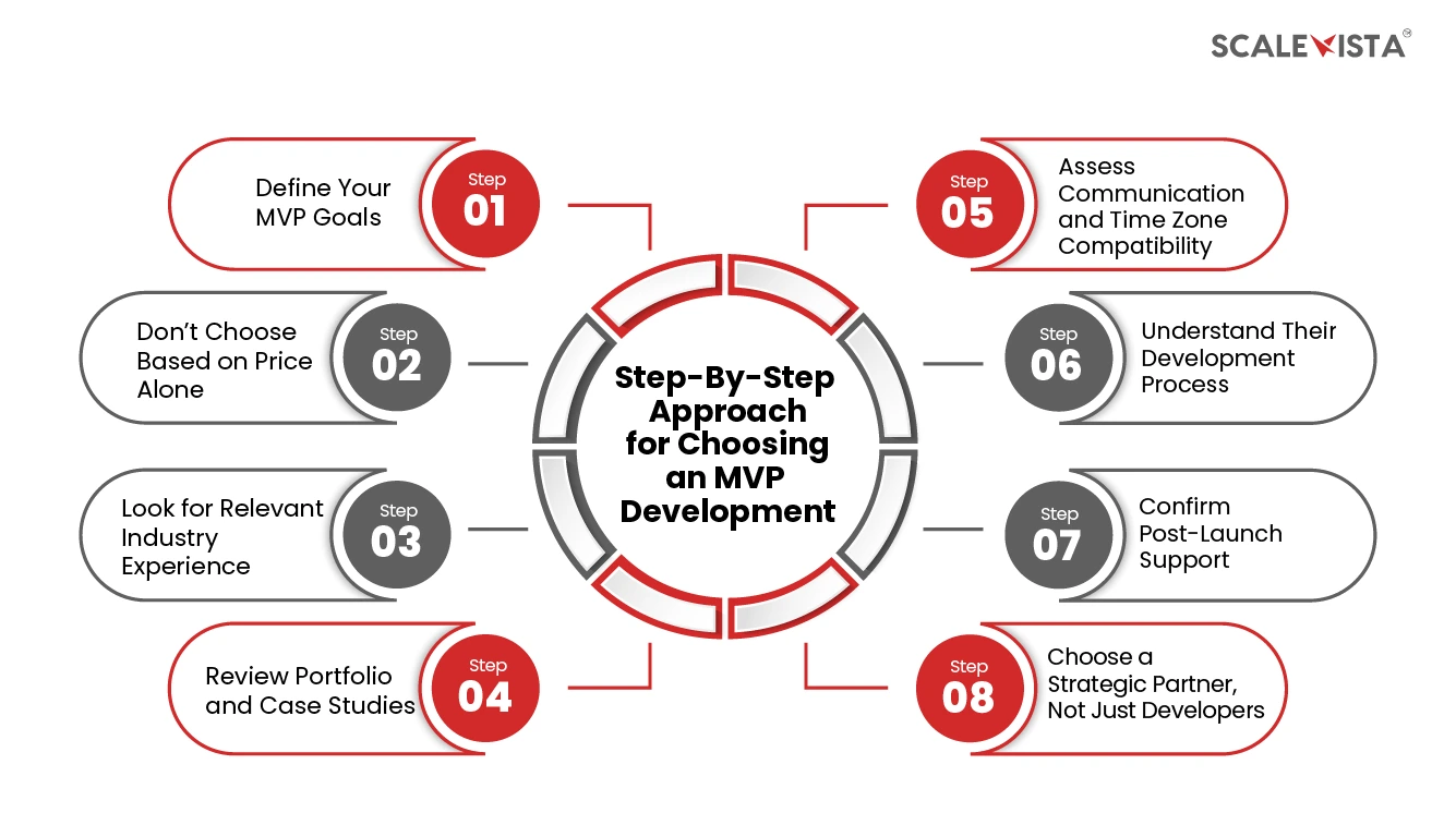 Step-By-Step Approach for Choosing an MVP Development