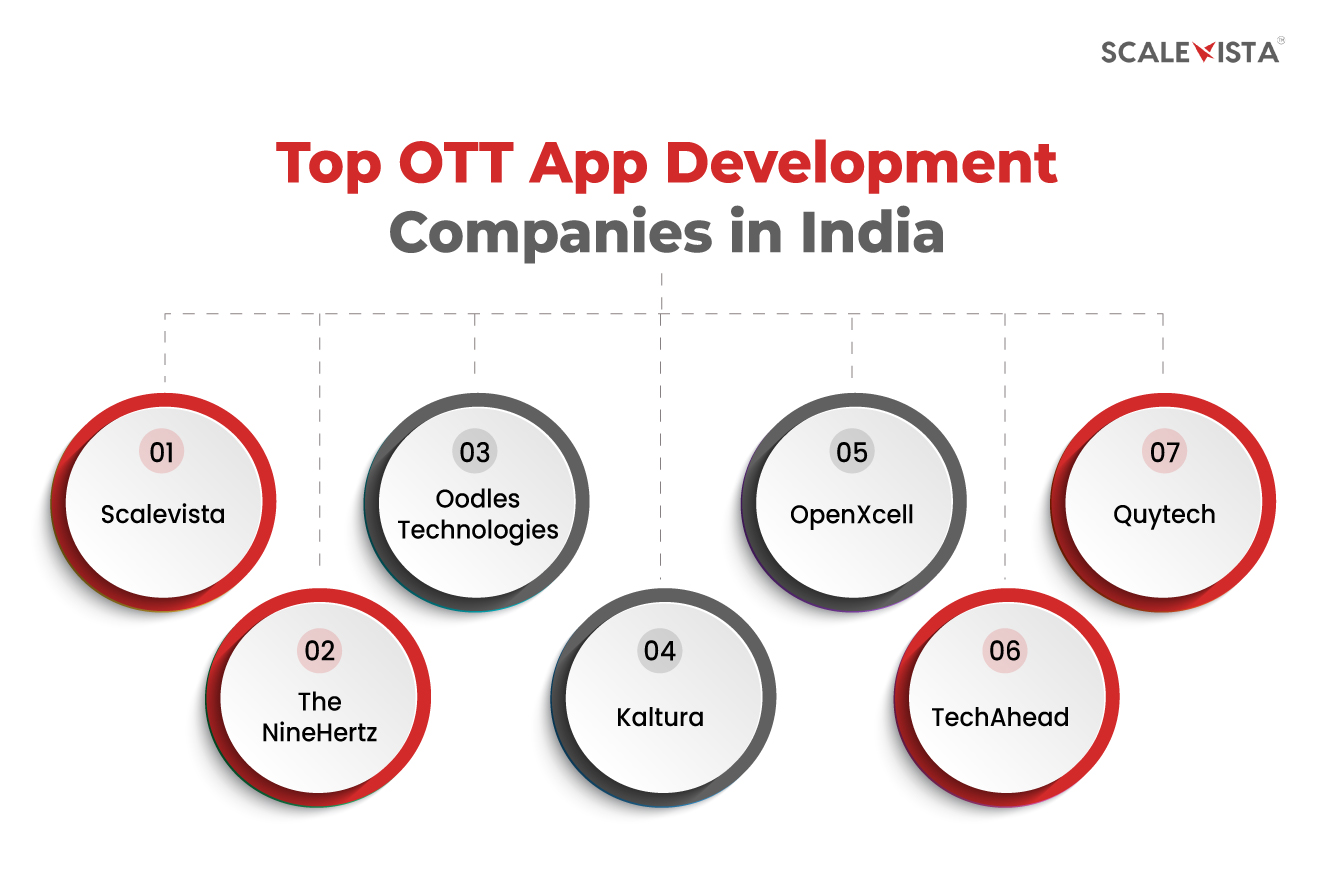 Top OTT App Development Companies in India