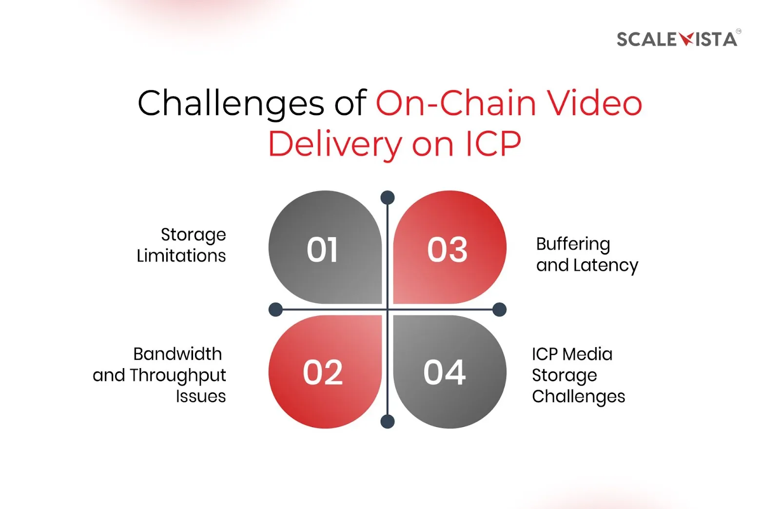 Challenges of On-Chain Video Delivery on ICP