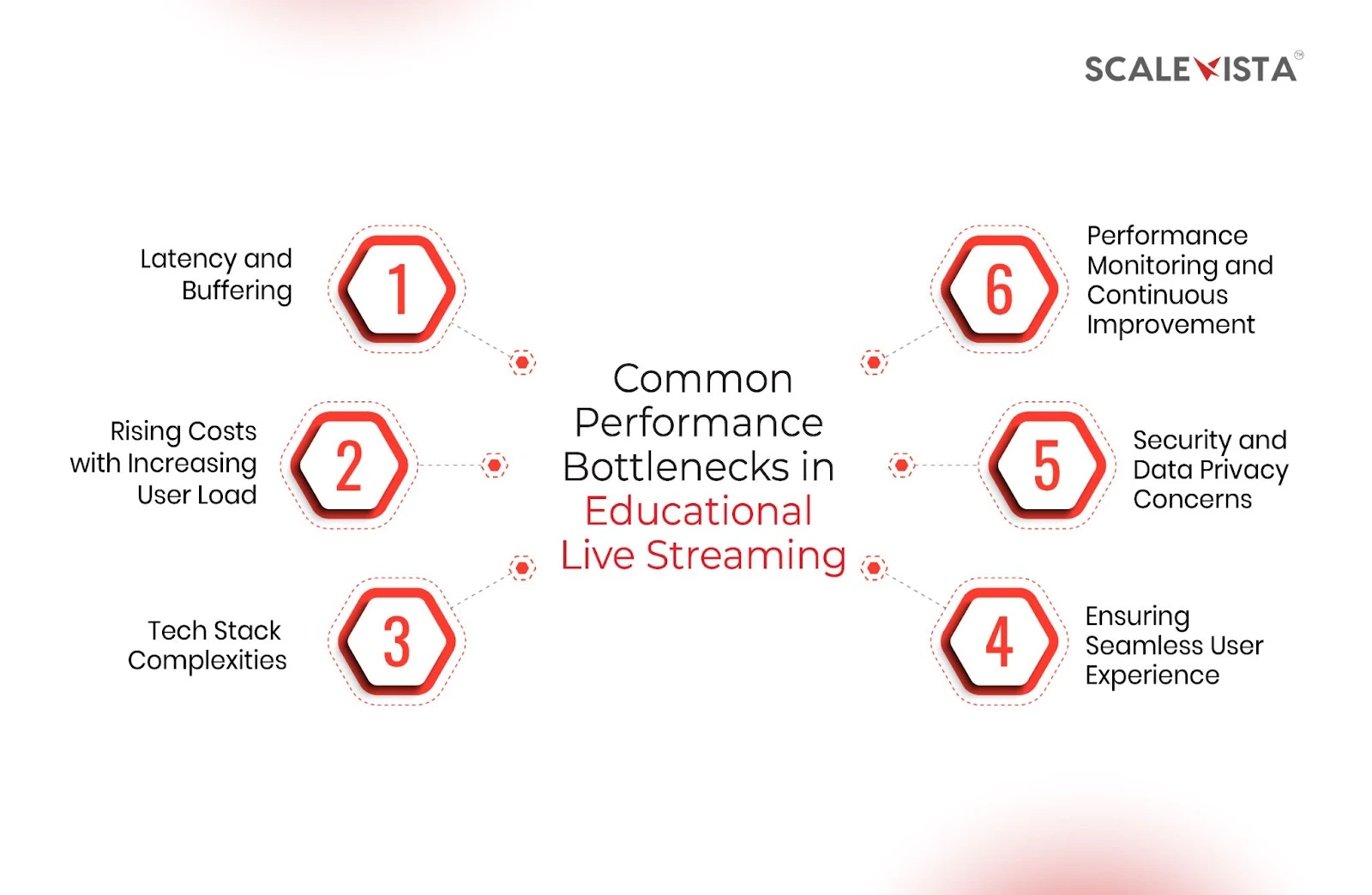 Common Performance Bottlenecks in Educational Live Streaming