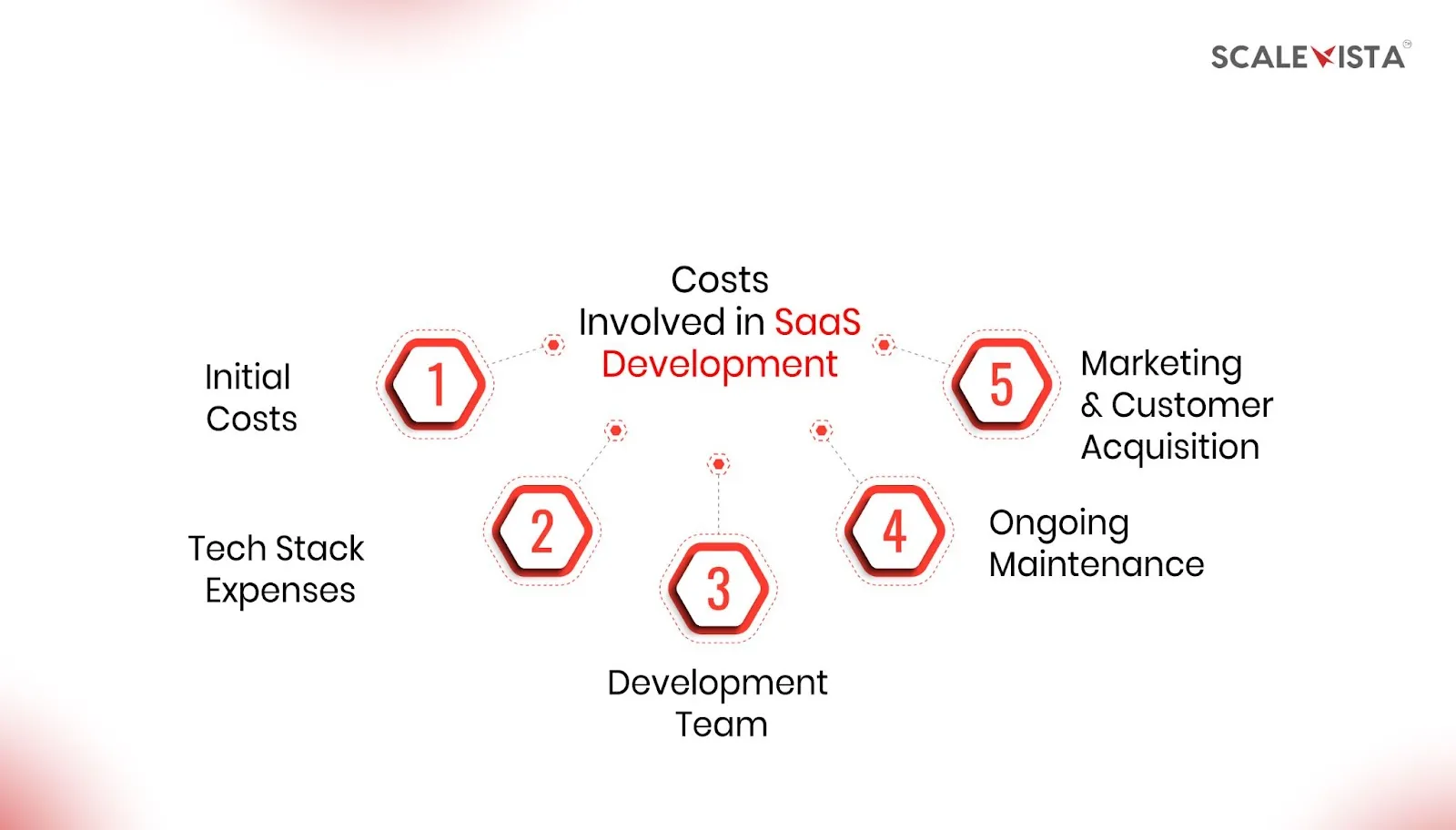 Costs Involved in SaaS Development
