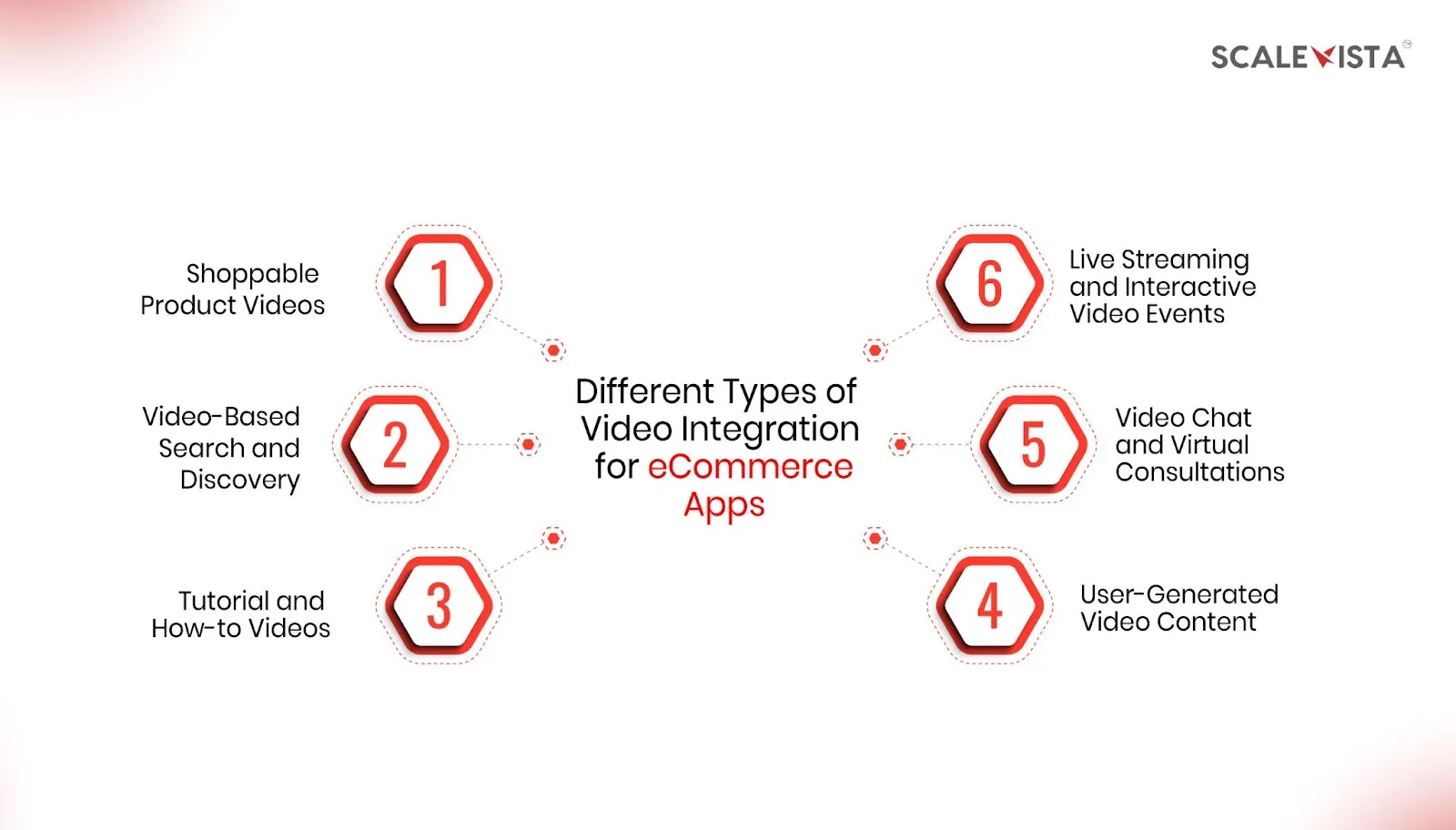 Different Types of Video Integration for eCommerce Apps