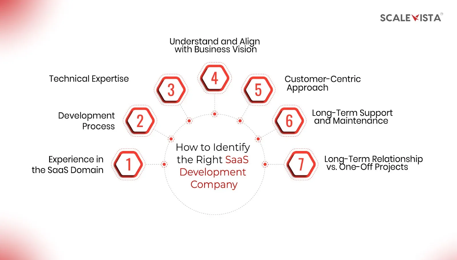 How to Identify the Right SaaS Development Company