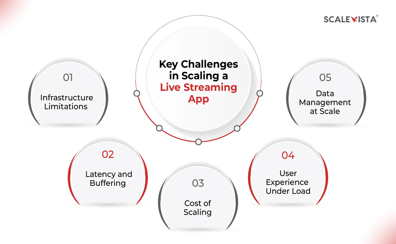 Key Challenges in Scaling a Live Streaming App