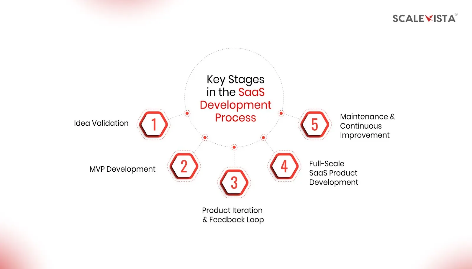Key Stages in the SaaS Development Process