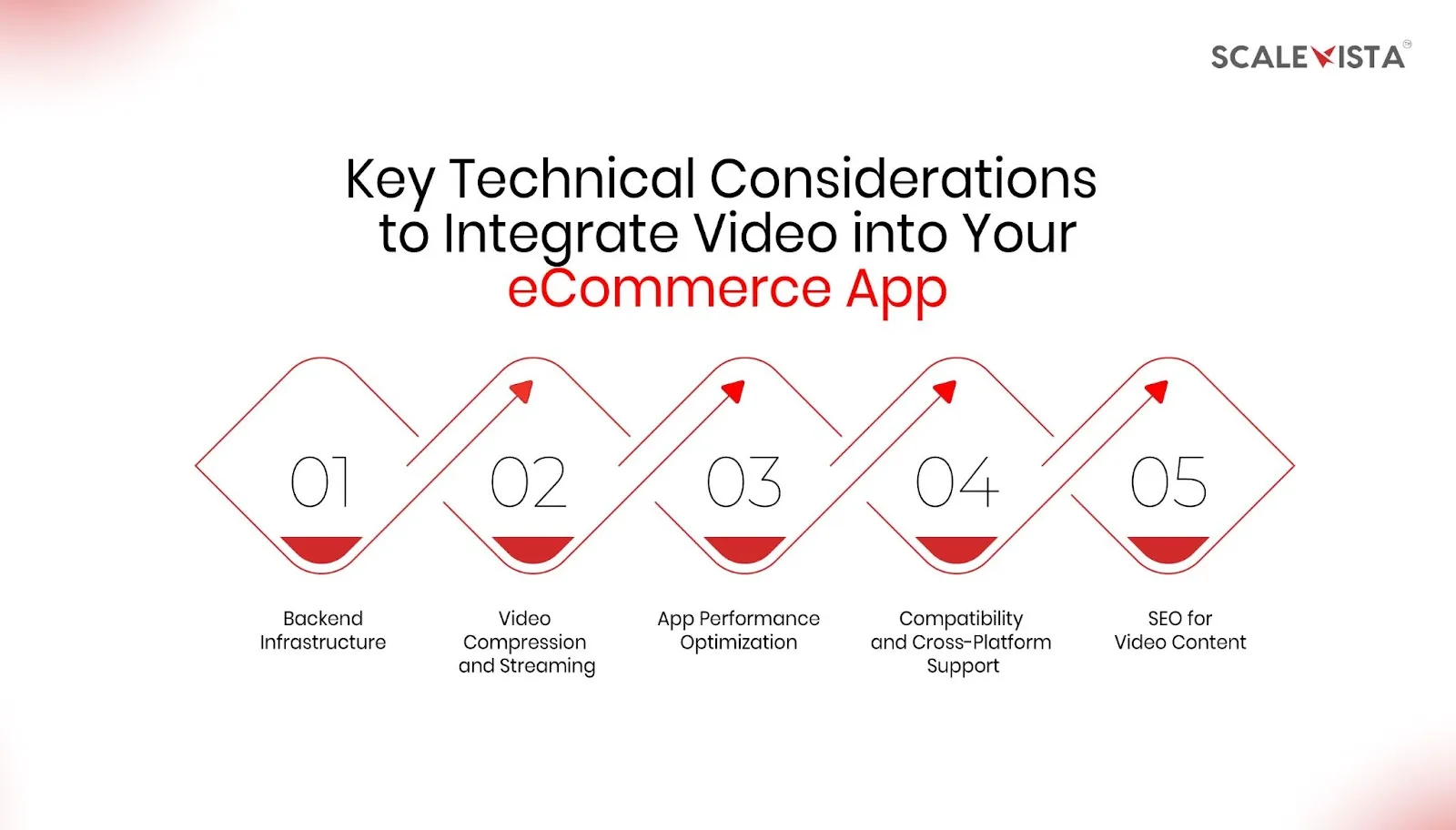 Key Technical Considerations for Integrating Video into Your eCommerce App