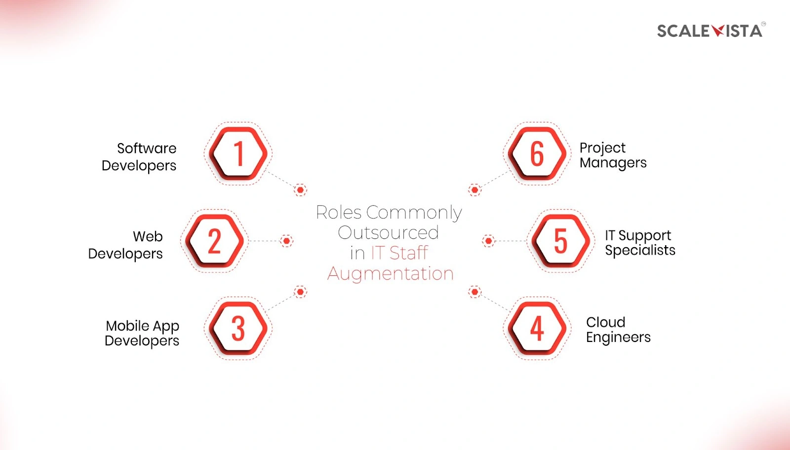 Roles Commonly Outsourced in IT Staff Augmentation