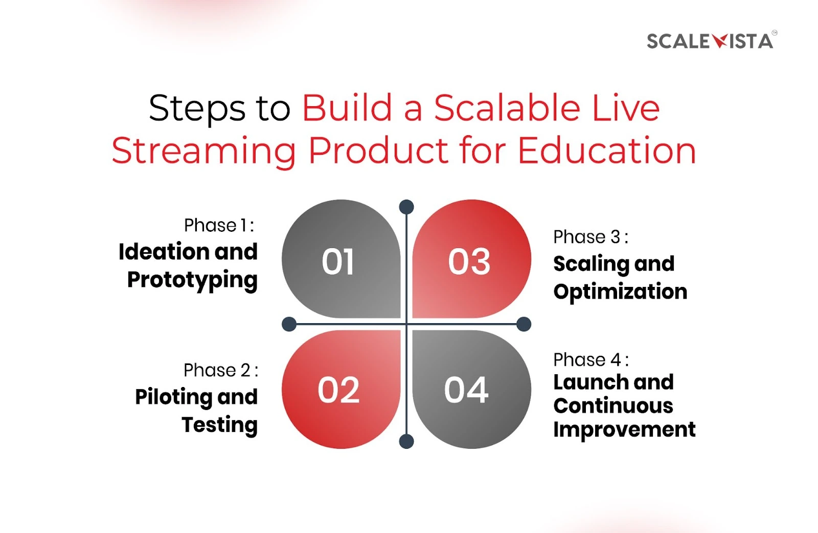 Steps to Build a Scalable Live Streaming Product for Education