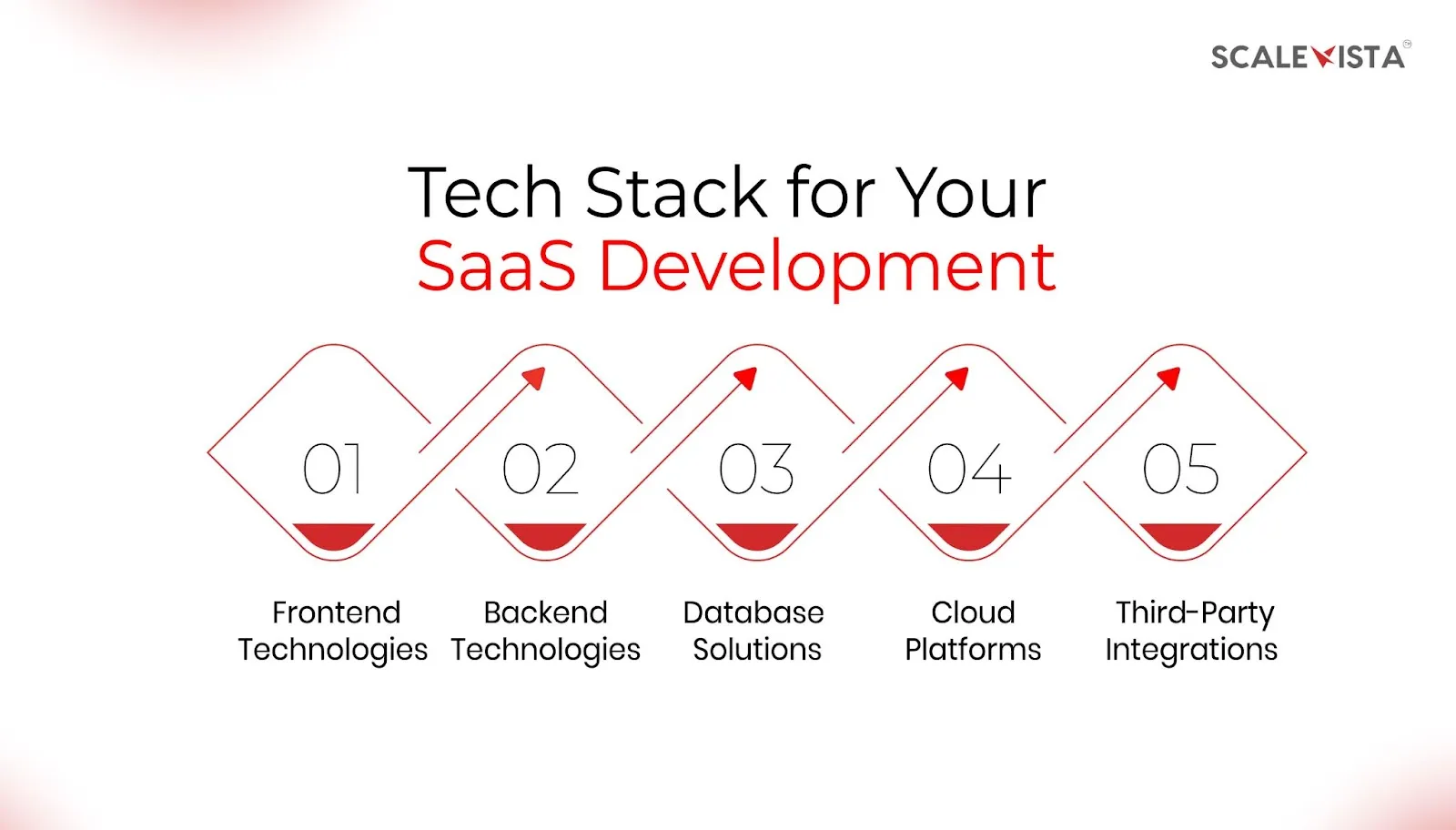 Tech Stack for Your SaaS Development