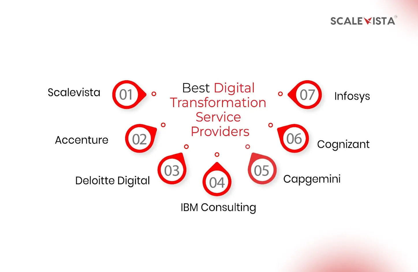 Best Digital Transformation Service Providers