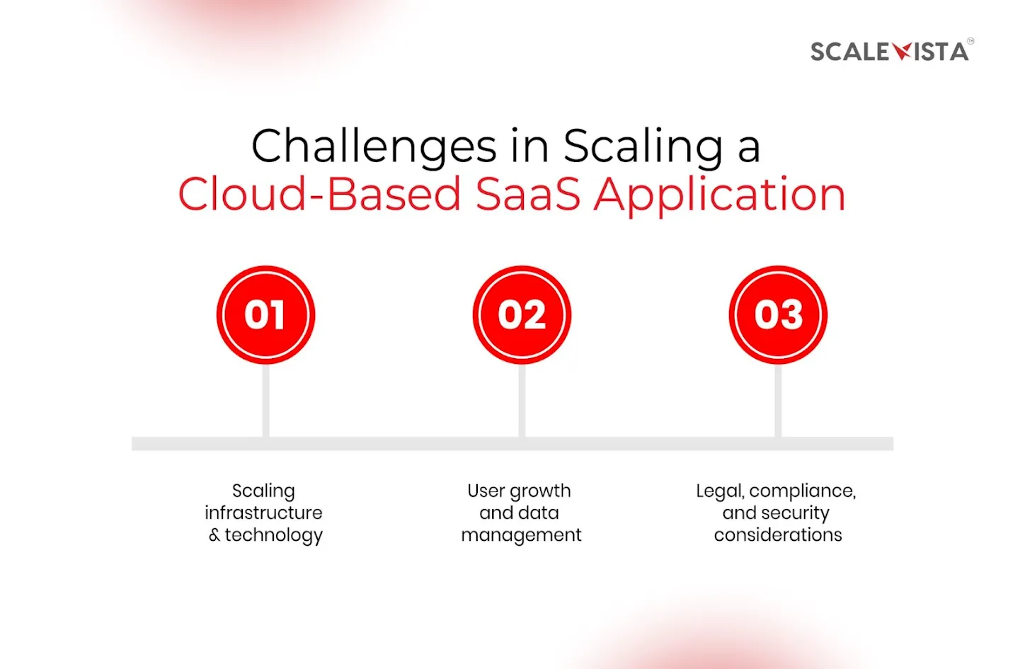Challenges in Scaling a Cloud-Based SaaS Application