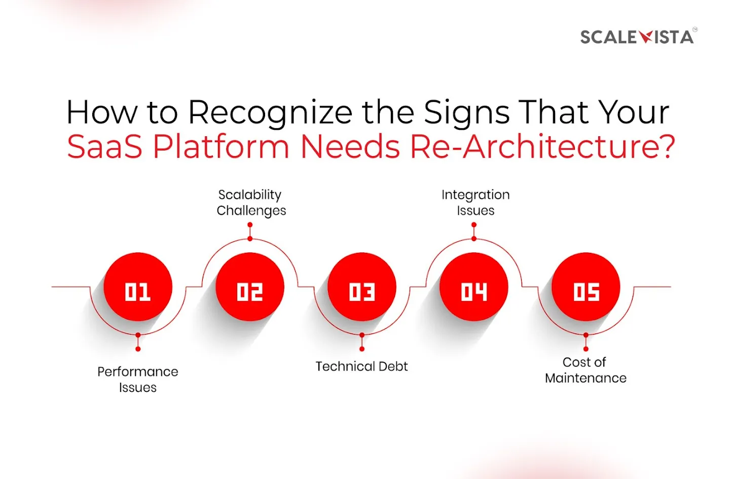 How to Recognize the Signs That Your SaaS Platform Needs Re-Architecture