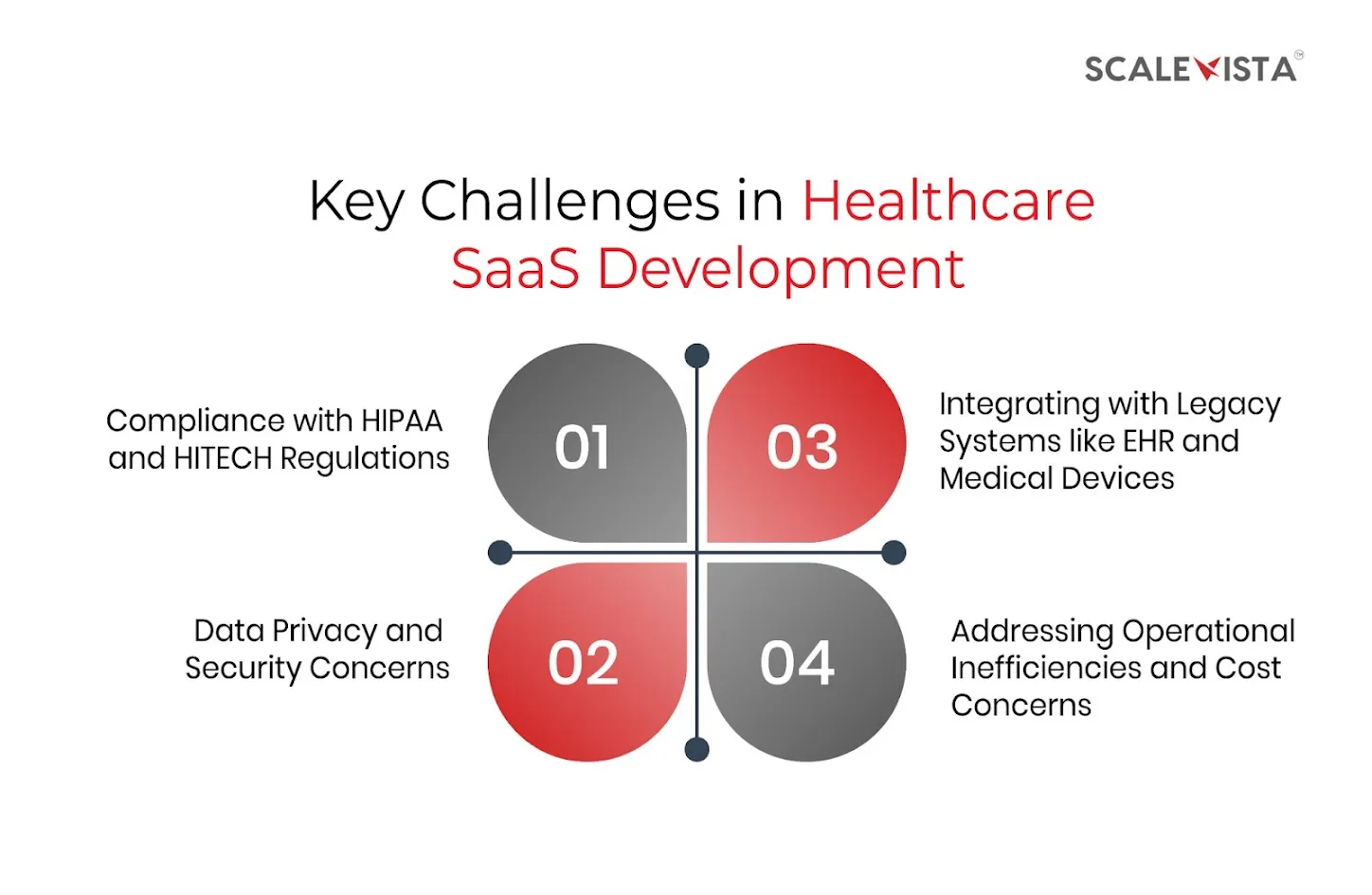 Key Challenges in Healthcare SaaS Development