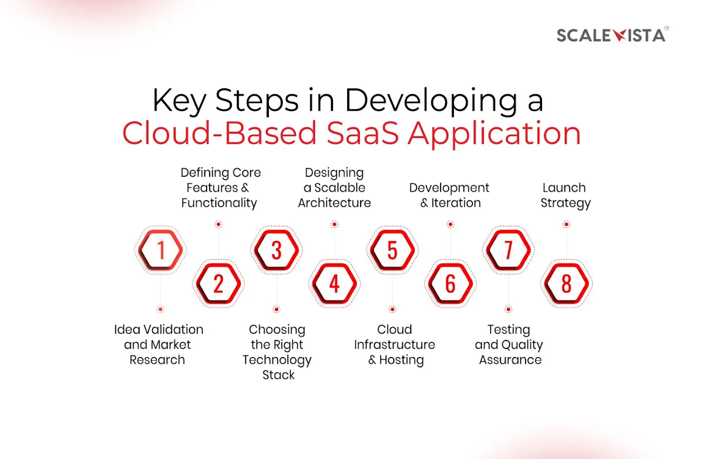 Key Steps in Developing a Cloud-Based SaaS Application