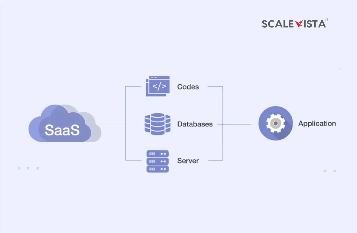 SaaS architecture diagram