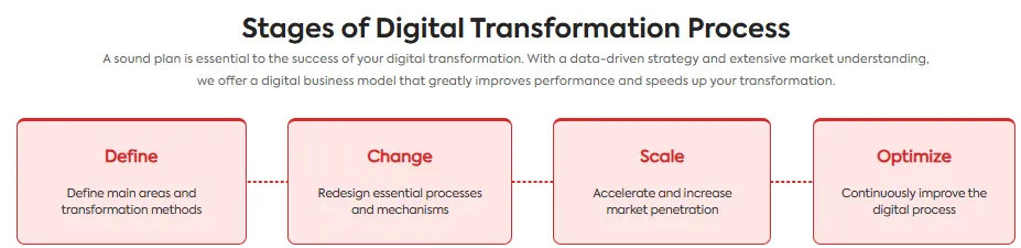 Stages of Digital Transformation Process