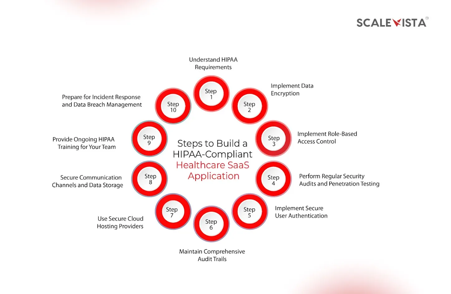 Steps to Build a HIPAA-Compliant Healthcare SaaS Application