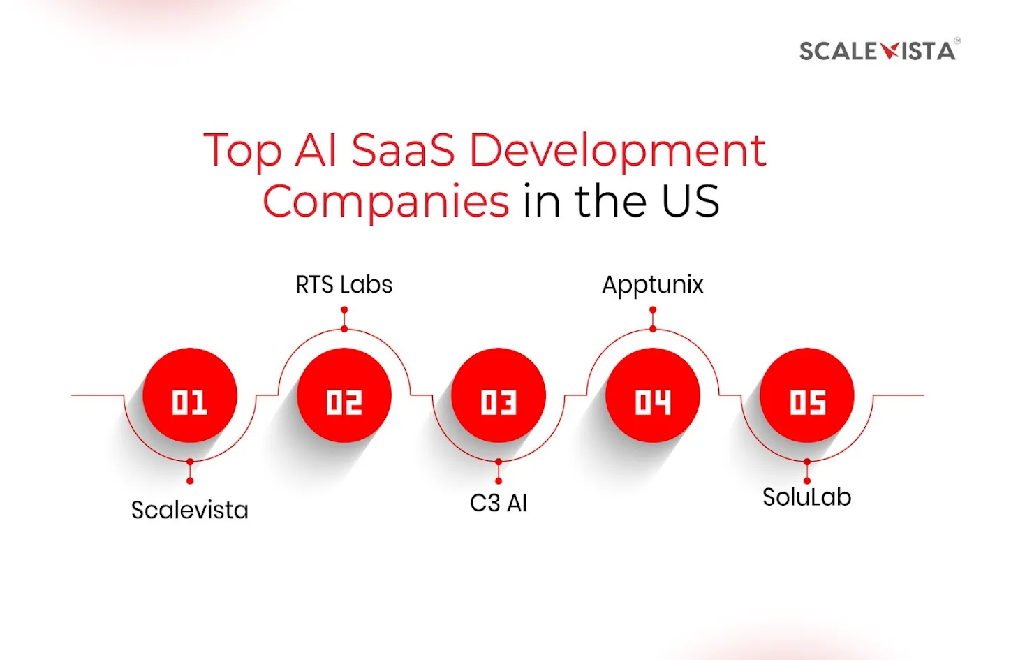 Top AI SaaS Development Companies in the US