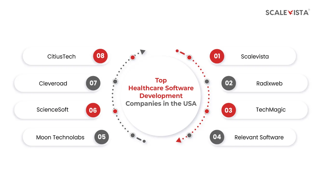 Top Healthcare Software Development Companies in the USA