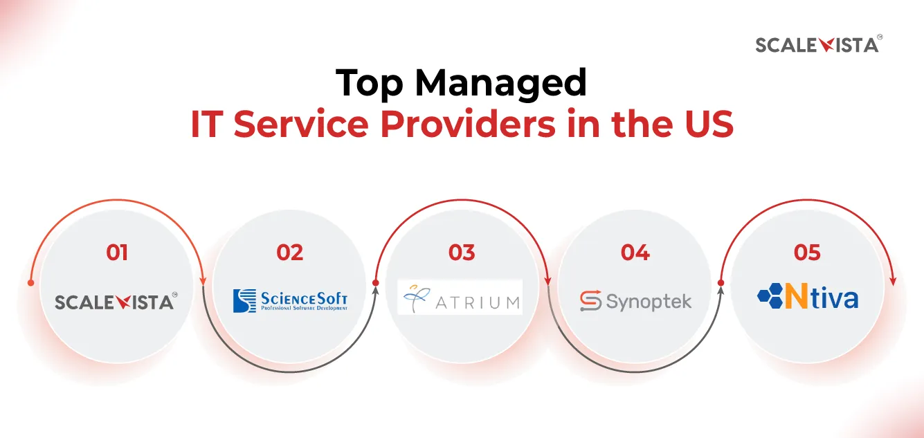 Top Managed IT Service Providers in the US