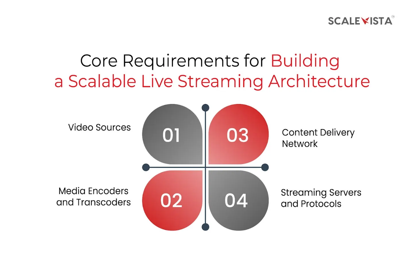 Core Requirements for Building a Scalable Live Streaming Architecture