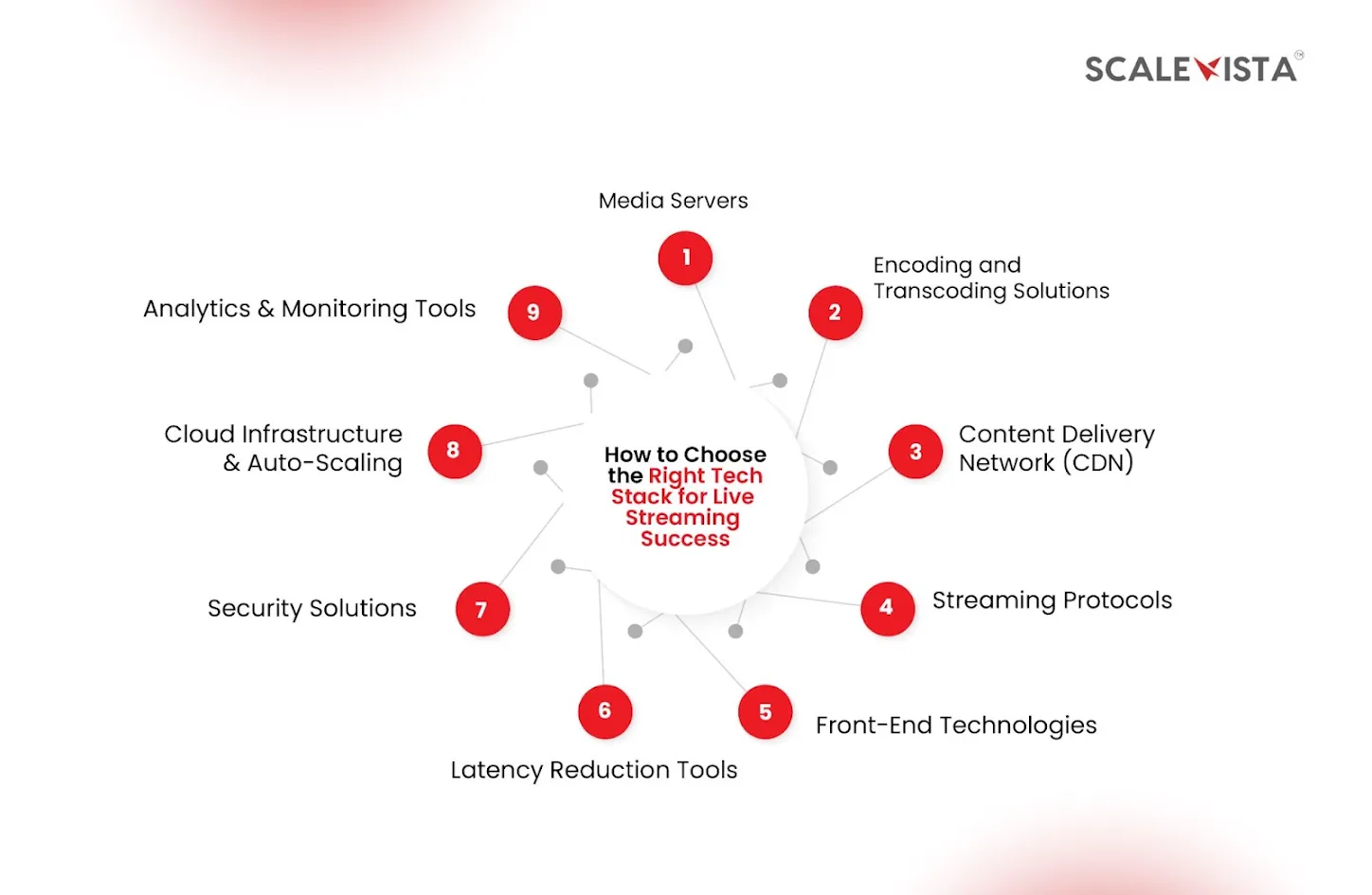 How to Choose the Right Tech Stack for Live Streaming Success