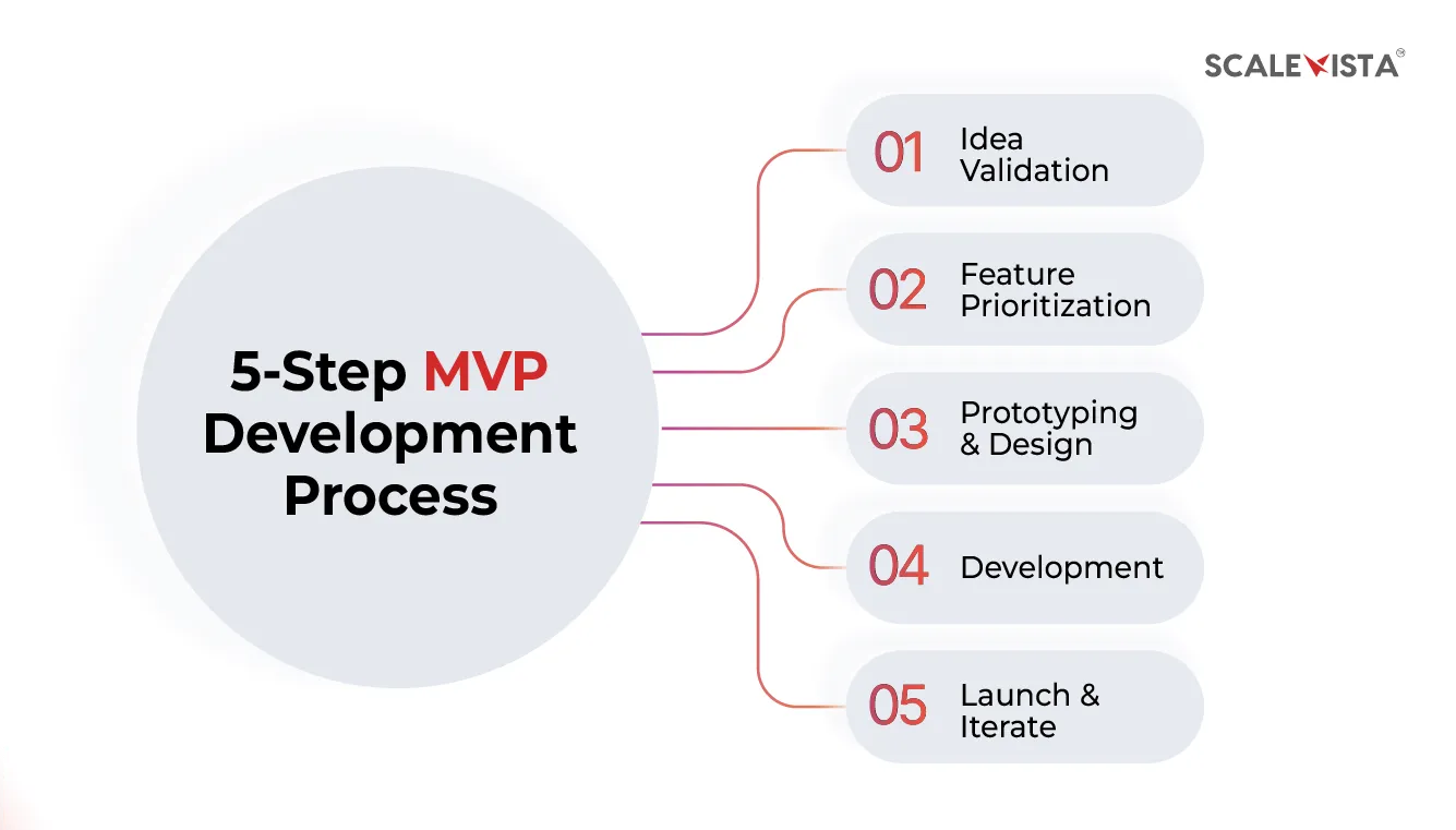 MVP Development Process