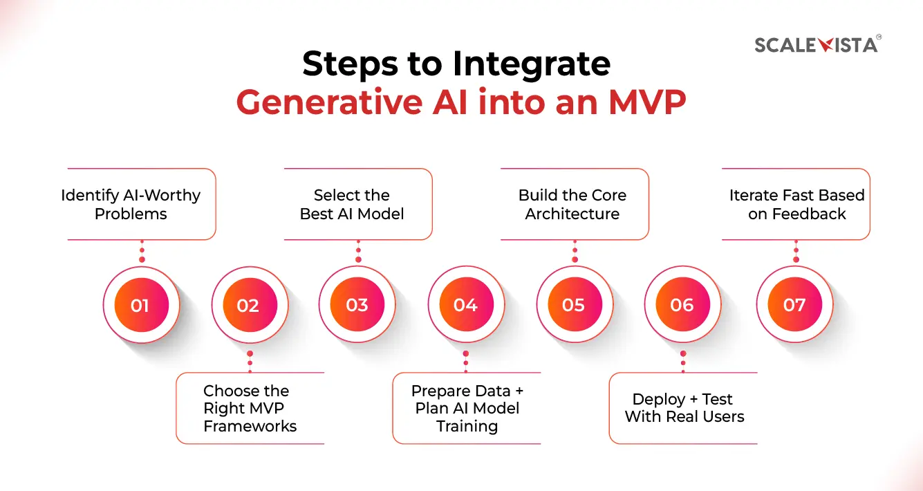 Flowchart Steps to Integrate Generative AI into an MVP