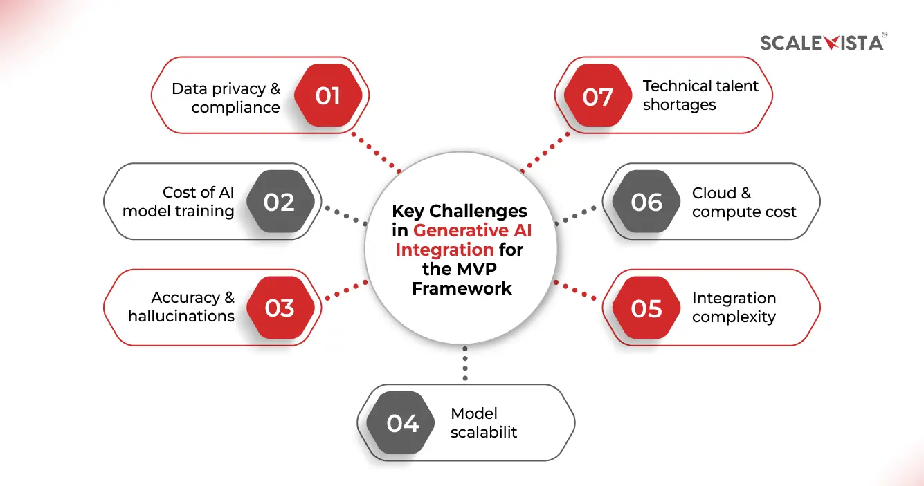 Key Challenges in Generative AI Integration for the MVP Framework