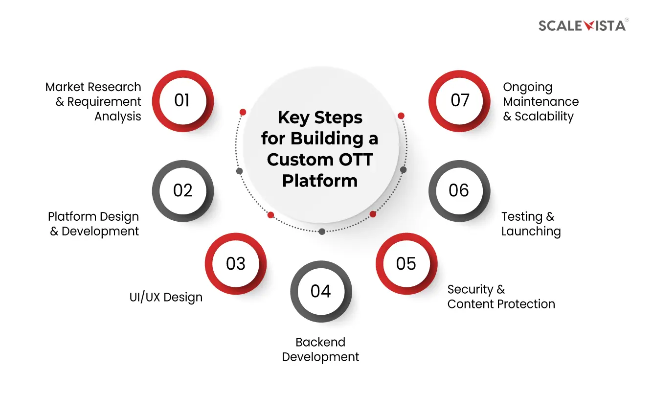 Key Steps for Building a Custom OTT Platform