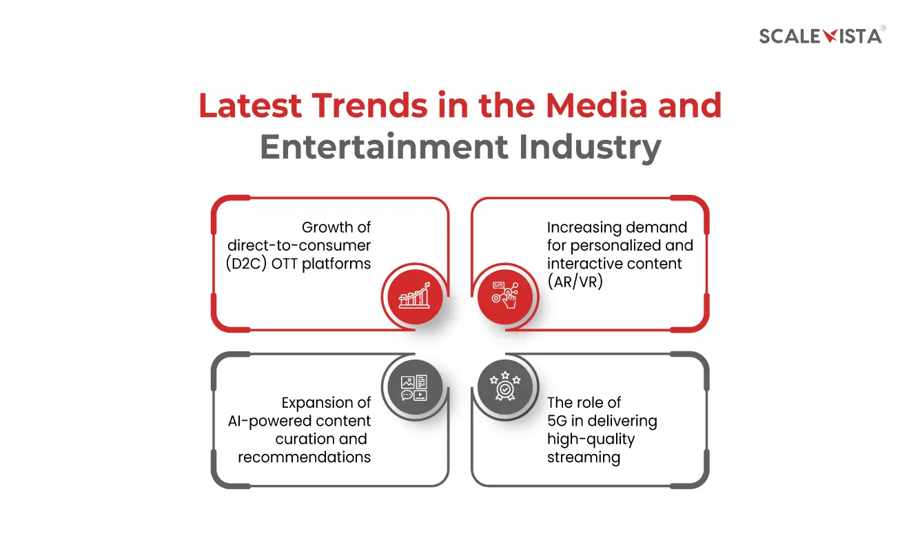 Latest Trends in the Media and Entertainment Industry