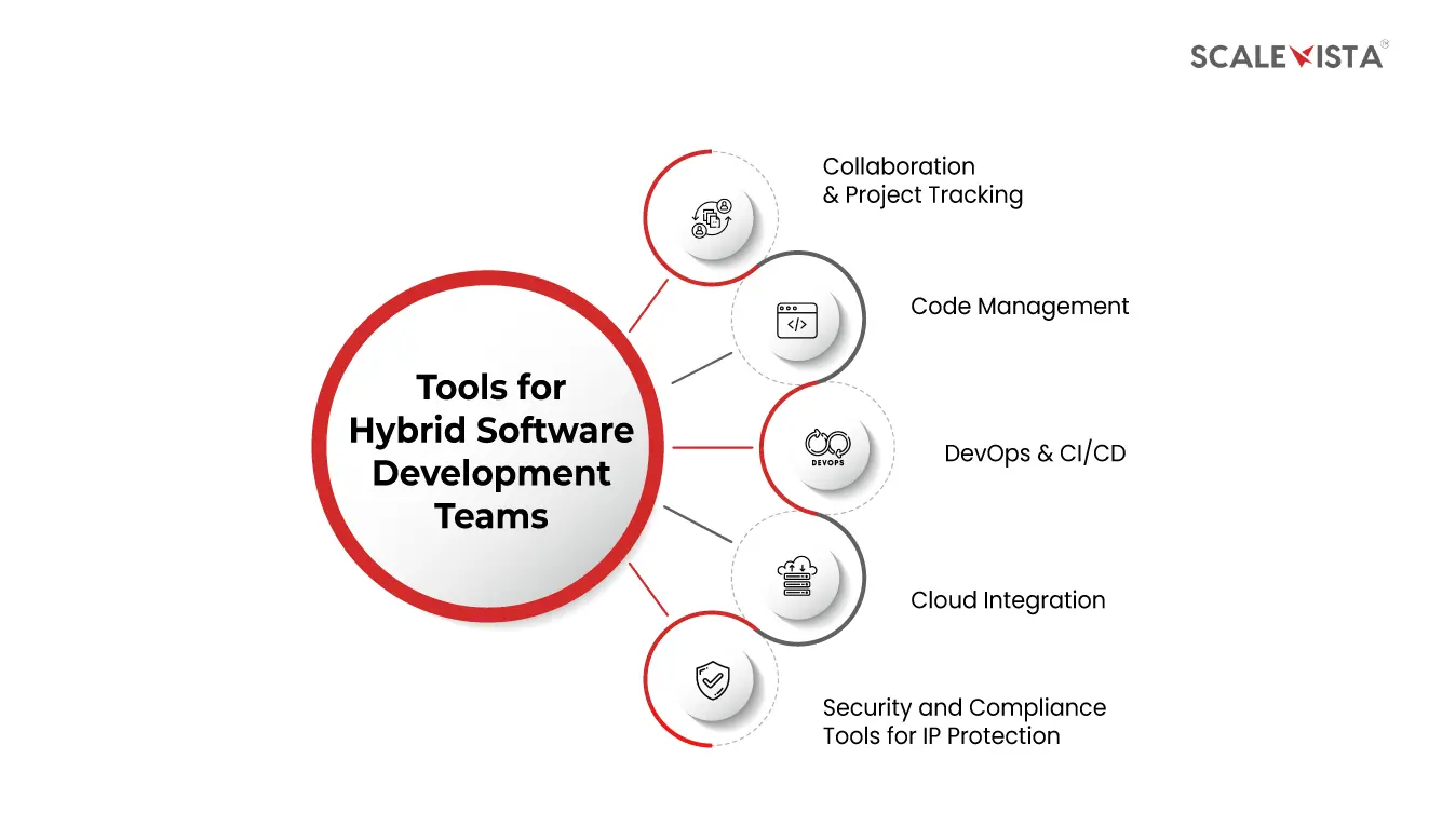 Tools for Hybrid Software Development Teams