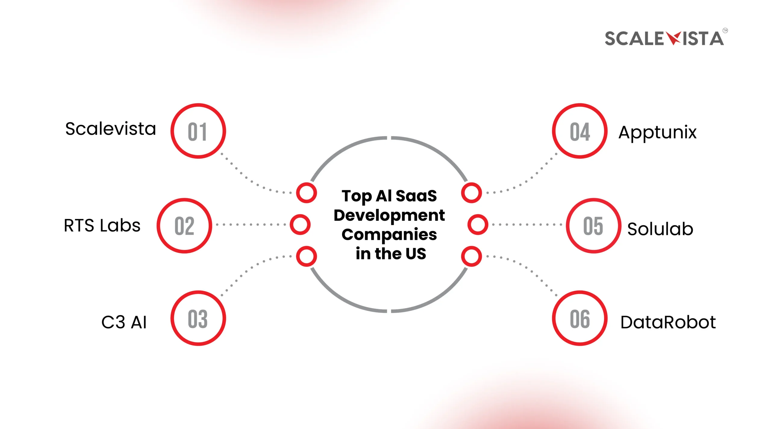 Top AI SaaS Development Companies in the US