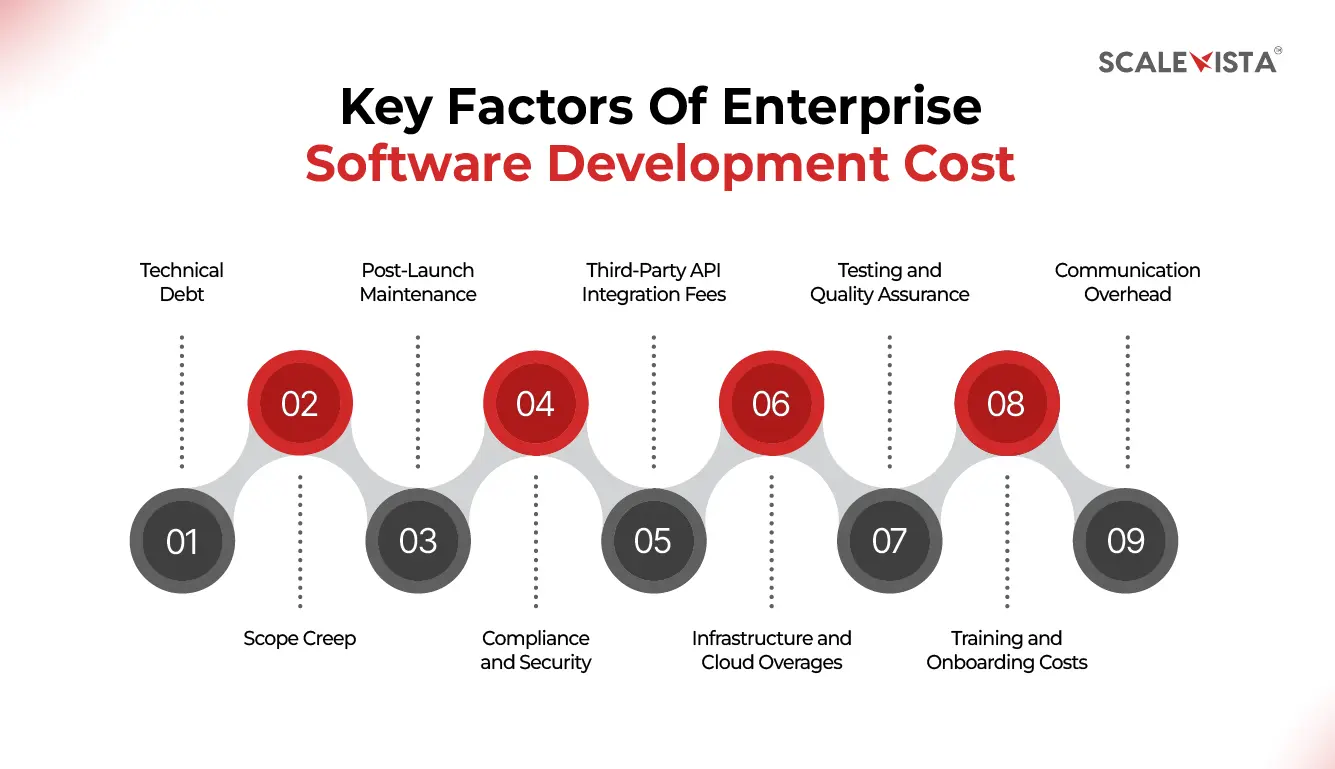 Key Factors Of Enterprise Software Development Cost
