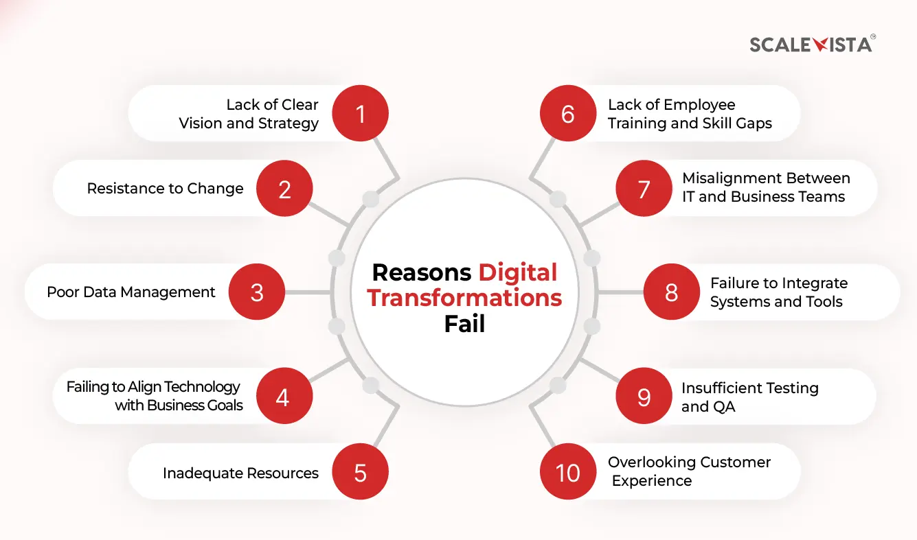 Top 10 Reasons Digital Transformations Fail